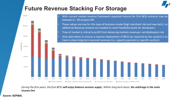 Aleasoft: Revenue stacking, la solución para la viabilidad de las baterías