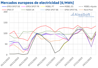 AleaSoft: Récords de producción fotovoltaica para un mes de noviembre en España y de eólica en Alemania