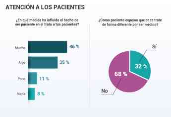 Más de un 90% de médicos desmienten el dicho popular y afirman ser buenos pacientes