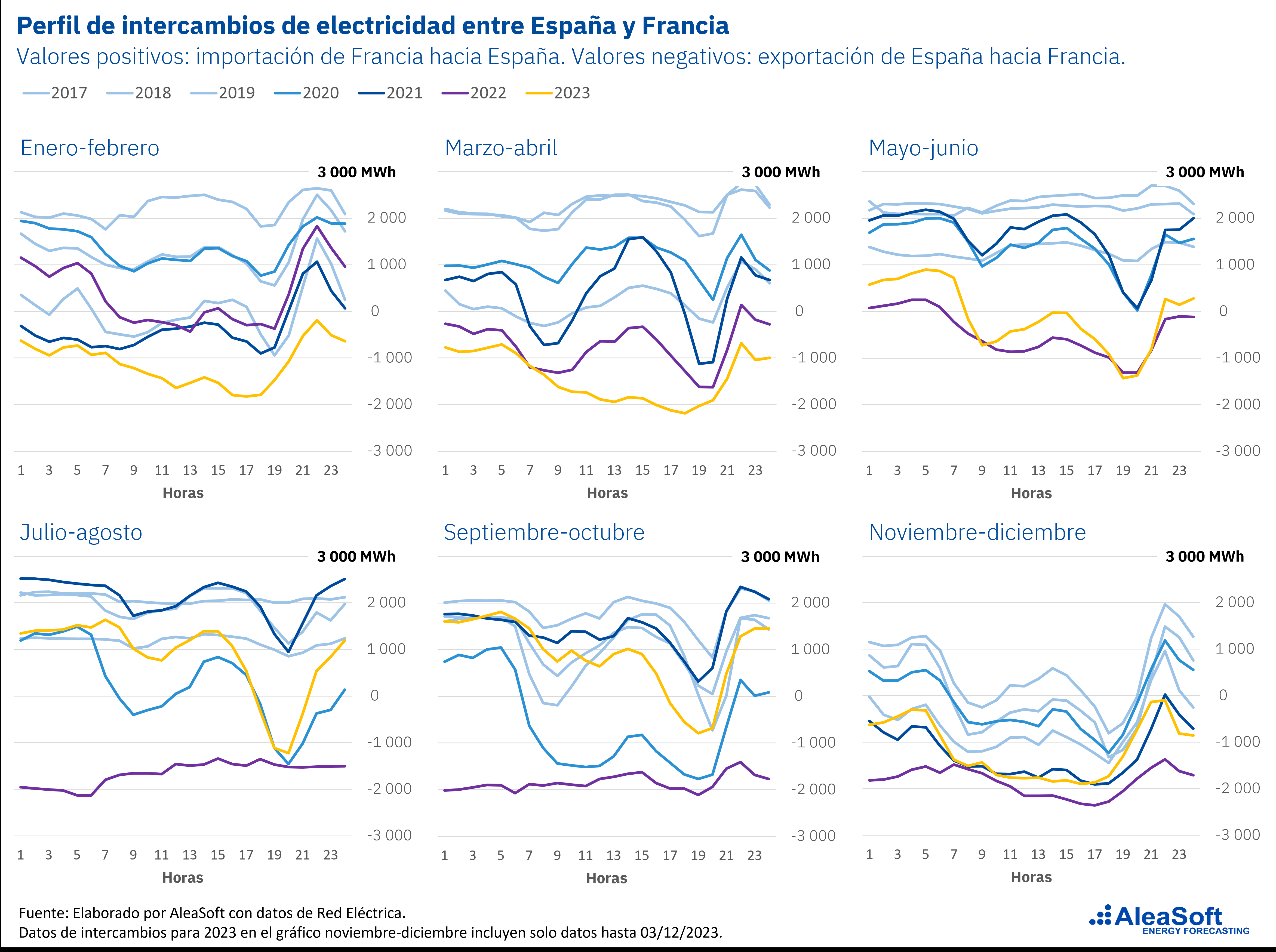 Fotografia Perfil de intercambios entre España y Francia