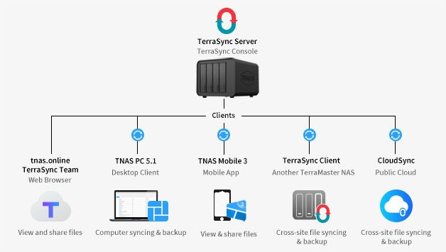 TerraMaster lanza TerraSync que convierte TNAS en servidor de nube privado para sincronizar archivos