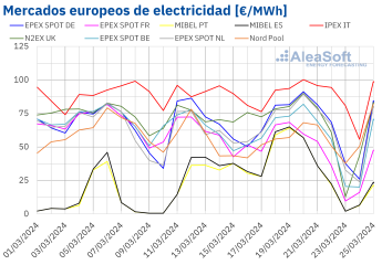 Noticias Actualidad | Mercados europeos de electricidad