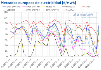 Noticias Sector Energético | Precios-mercados-europeos-electricidad