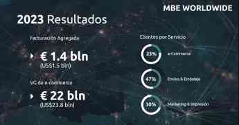 Noticias Logística | Resumen resultados 2023 MBE