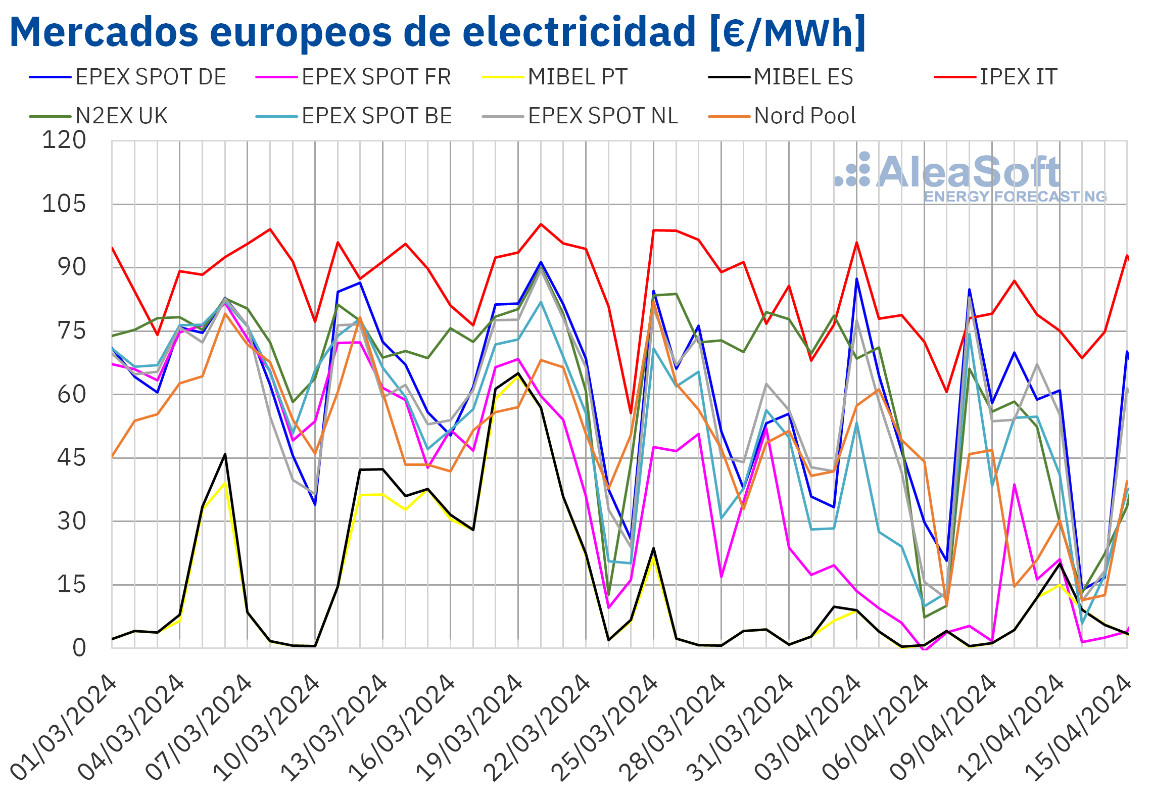 alt - https://static.comunicae.com/photos/notas/1253991/20240415-AleaSoft-Precios-mercados-europeos-electricidad.png