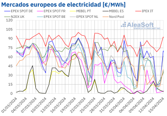 Noticias Sector Energético | Mercados europeos de electricidad