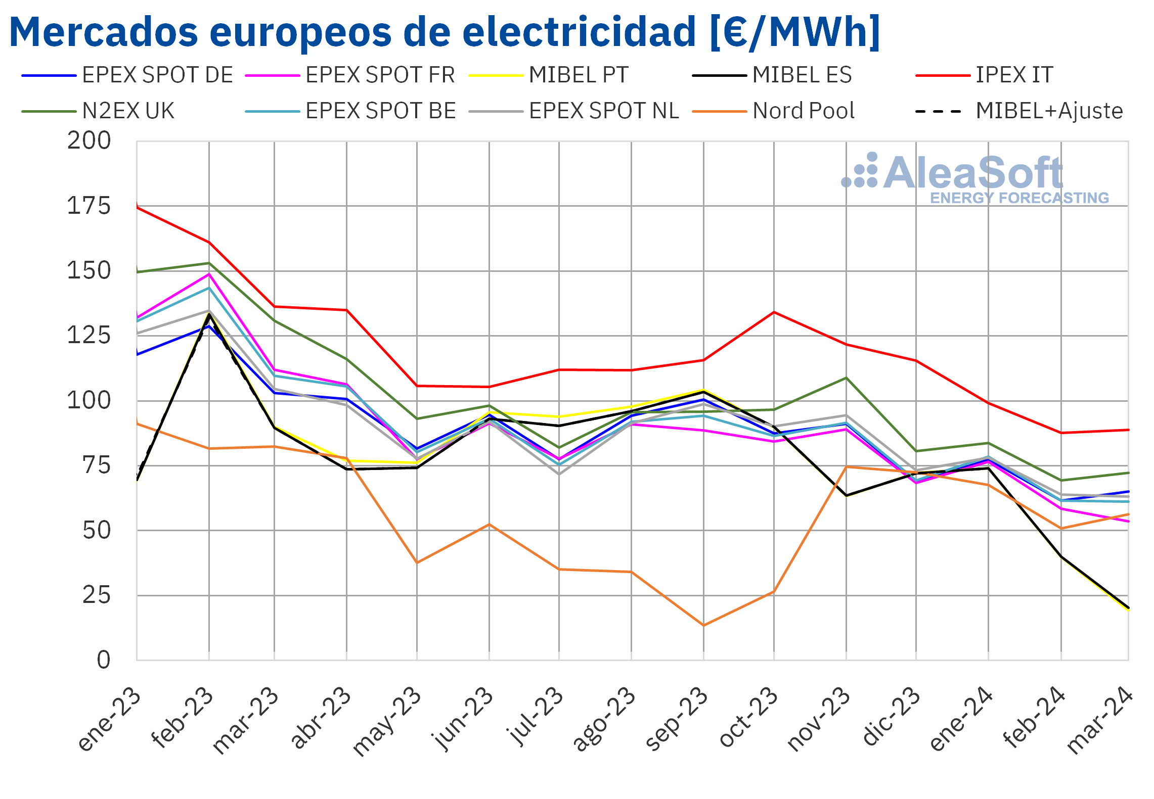 alt - https://static.comunicae.com/photos/notas/1254052/20240403-AleaSoft-Precio-mensual-mercados-electricos-Europa.png