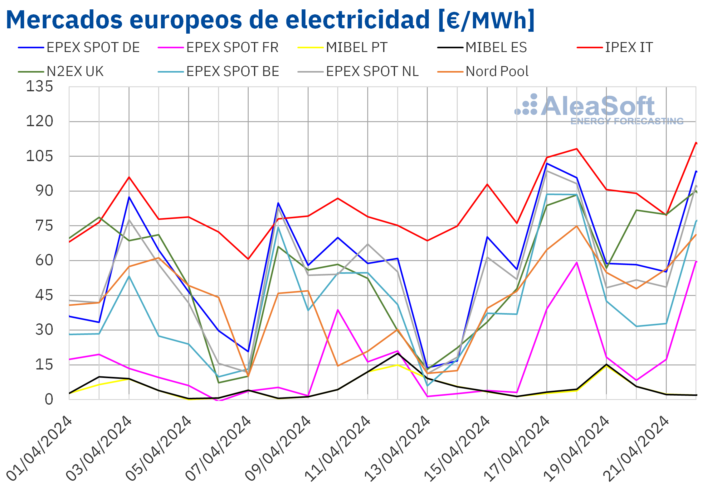 alt - https://static.comunicae.com/photos/notas/1254172/20240422-AleaSoft-Precios-mercados-europeos-electricidad.png