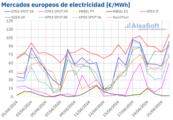 Noticias Internacional | Mercados europeos de electricidad