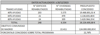 Noticias Madrid | Datos oficiales ayuda rehabilitación energética