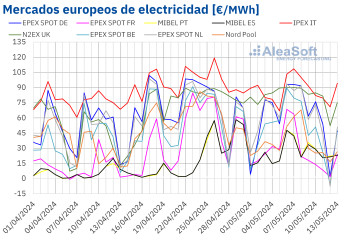 Noticias Nacional | Mercados europeos de electricidad