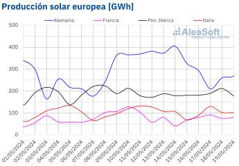 Noticias Sector Energético | Producción solar europea