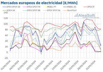 Noticias Sector Energético | Mercados europeos de electricidad