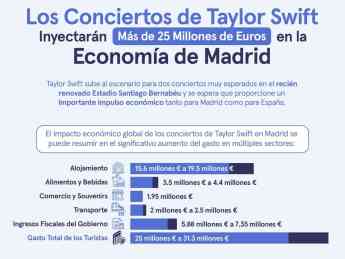 Noticias Música | Infografía: Los conciertos de Taylor Swift
