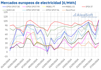 Noticias Internacional | Mercados europeos de electricidade
