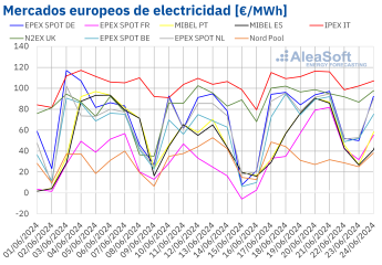 Noticias Sociedad | Mercados europeos de electricidad