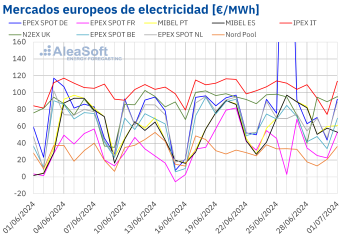 Noticias Internacional | Mercados europeos de electricidad