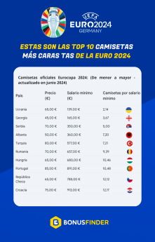 Noticias Estilo de vida | Las camisetas más baratas de la EURO 2024