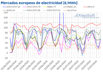 Noticias Internacional | Mercados europeos de electricidad