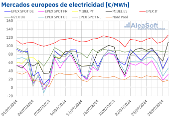 Noticias Internacional | Mercados europeos de electricidad