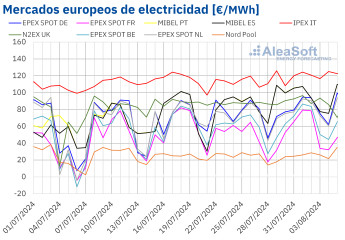 Noticias Internacional | Mercados europeos de electricidad