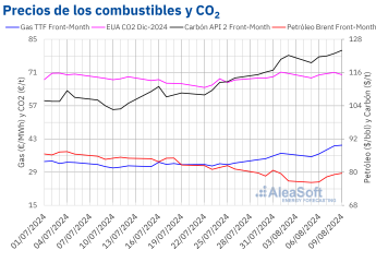 Noticias Internacional | Precios de los combustibles y CO2