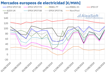 Noticias Internacional | Mercados europeos de electricidad