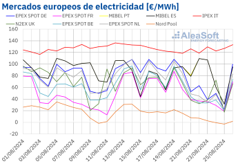 Noticias Internacional | Mercados europeos de electricidad