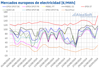 Noticias Internacional | Mercados europeos de electricidad