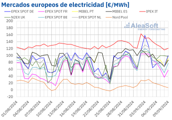 Noticias Internacional | Precios-mercados-europeos-electricidad