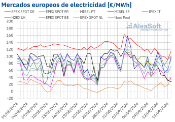 Noticias Internacional | Precios-mercados-europeos-electricidad