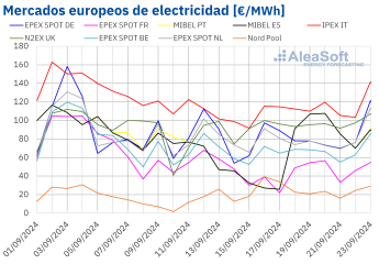 Noticias Sector Energético | Precios-mercados-europeos-electricidad