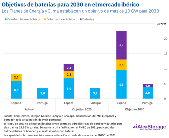 Noticias Sostenibilidad | Objetivos de baterías para 2023 en el