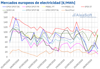 Noticias Sostenibilidad | Mercados europeos de electricidad