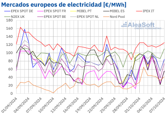 Noticias Ecología | Precios-mercados-europeos-electricidad