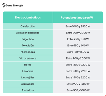 Noticias Hogar | Consumo de potencia de los principales