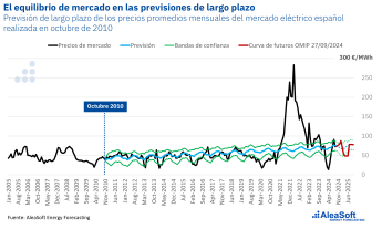 Noticias Programación | AleaSoft-curva-precios-mercado-largo-plazo