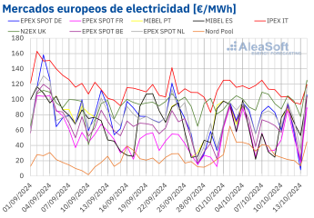 Noticias Sector Energético | Mercados europeos de electricidad