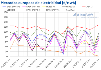 Noticias Sostenibilidad | Mercados europeos de electricidad