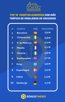 Noticias Internacional | Barcelona, Mallorca y valencia, entre los