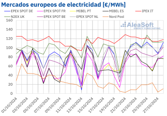 Mercados europeos de electricidad