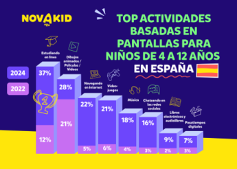 Noticias Educación | Estudio Novakid 2024 uso de pantallas 