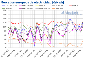 Noticias Finanzas | Precios-mercados-europeos-electricidad