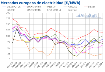 Noticias Sostenibilidad | Precios-mercados-europeos-electricidad