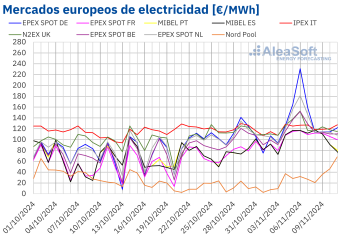 Noticias Internacional | Mercados europeos de electricidad