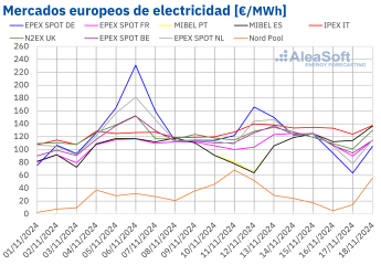 Noticias Sostenibilidad | Mercados europeos de electricidad