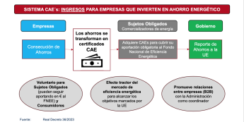 El Sistema CAEs genera en 2024 más de 200 mill. de euros de ingresos por ahorrar energía