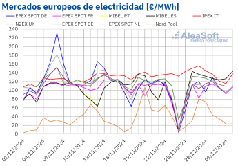 AleaSoft: La caída de la eólica permite al gas llevar a los mercados europeos por encima de los 100 €/MWh