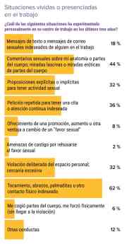 Nuevo informe de Medscape sobre Acoso Sexual en Médicos Españoles: el 62% de los médicos víctimas de acoso confiesa haber experimentado "Tocamientos, abrazos y palmaditas" no deseados en su centro de trabajo