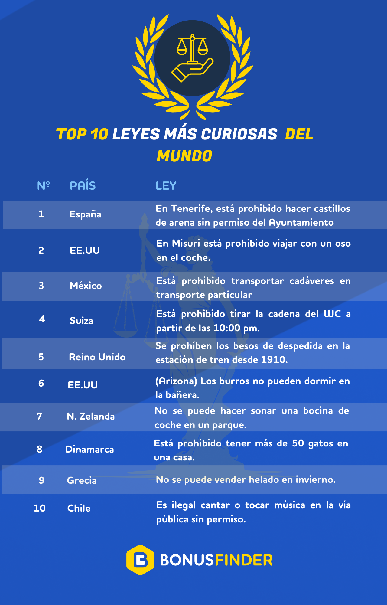 Dos leyes españolas, entre las más absurdas del mundo según el ranking de BonusFinder